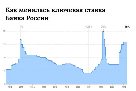 Банк России оставил ключевую ставку неизменной