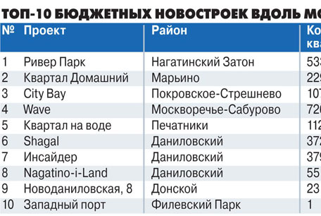 Застройщики начали осваивать берега Москвы-реки