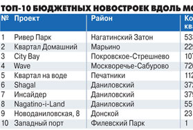 Застройщики начали осваивать берега Москвы-реки